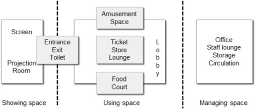 Figure 1 - Spatial composition of a modern movie theater